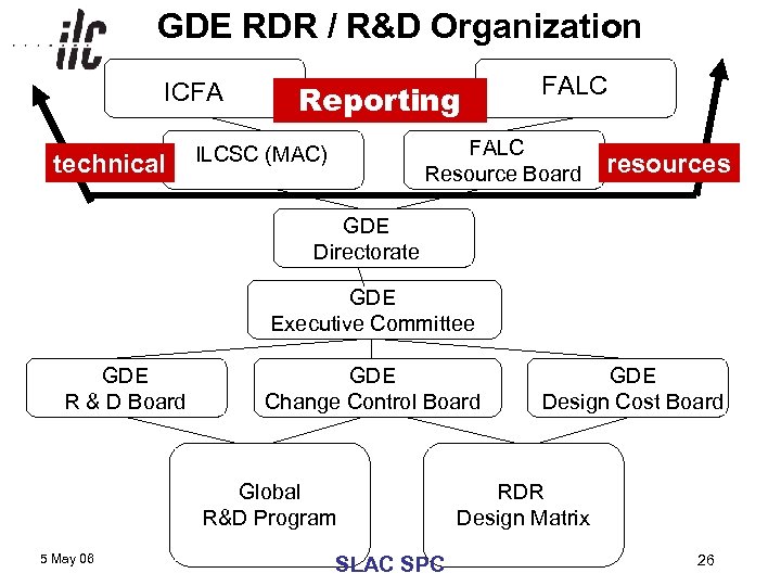 GDE RDR / R&D Organization ICFA technical Reporting FALC Resource Board ILCSC (MAC) resources