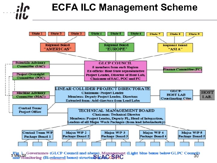 ECFA ILC Management Scheme 5 May 06 SLAC SPC 30 