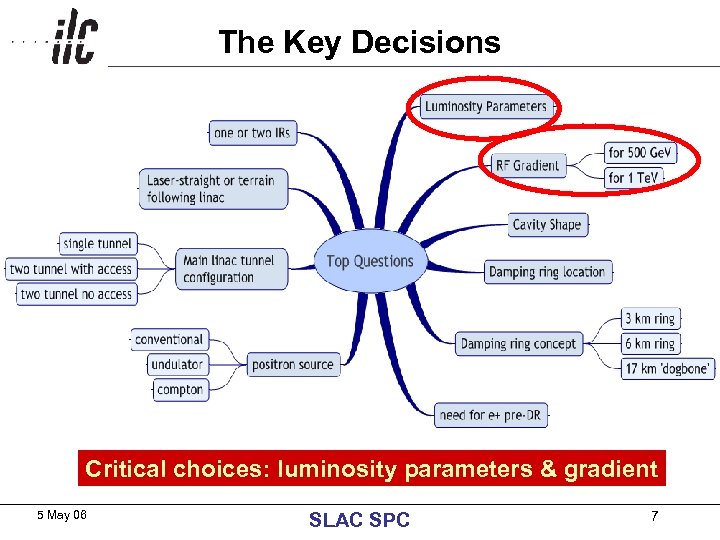 The Key Decisions Critical choices: luminosity parameters & gradient 5 May 06 SLAC SPC