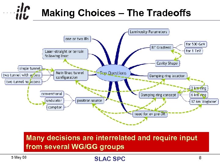 Making Choices – The Tradeoffs Many decisions are interrelated and require input from several