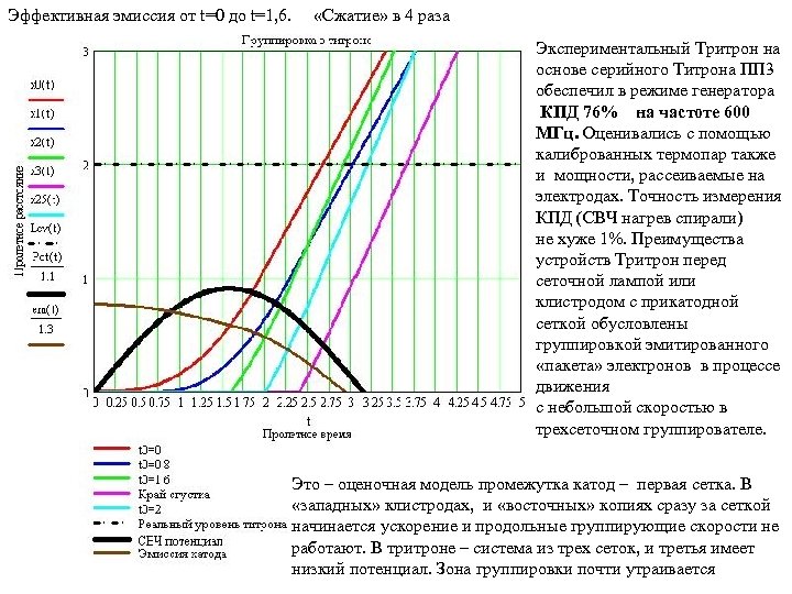 Эффективная эмиссия от t=0 до t=1, 6. «Сжатие» в 4 раза Экспериментальный Тритрон на