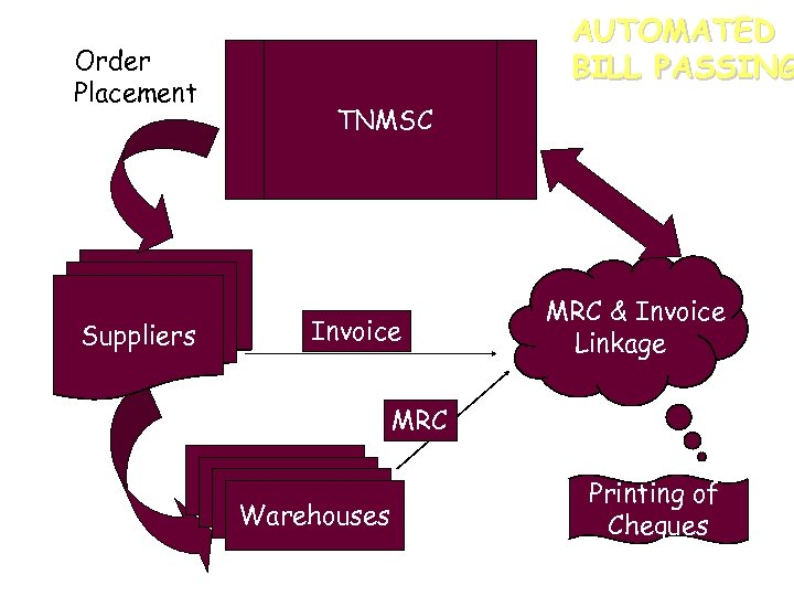 Order Placement Suppliers AUTOMATED BILL PASSING TNMSC Invoice MRC & Invoice Linkage MRC Warehouses