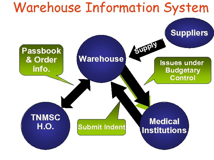 Warehouse Information System Suppliers Passbook & Order info. TNMSC H. O. Warehouse Submit Indent