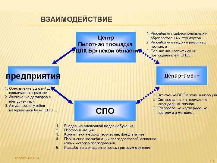 ВЗАИМОДЕЙСТВИЕ Центр Пилотная площадка УЦПК Брянской области 1. Разработка профессиональных и образовательных стандартов 2.
