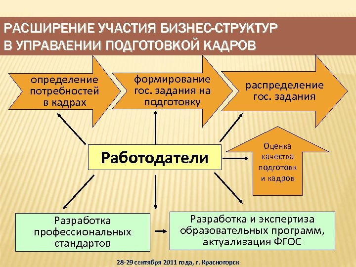 РАСШИРЕНИЕ УЧАСТИЯ БИЗНЕС-СТРУКТУР В УПРАВЛЕНИИ ПОДГОТОВКОЙ КАДРОВ формирование гос. задания на подготовку определение потребностей