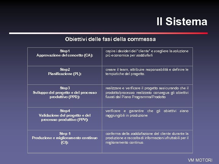 Il Sistema Obiettivi delle fasi della commessa Step 1 Approvazione del concetto (CA): capire