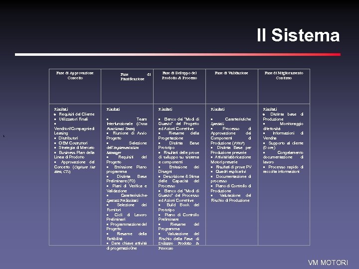 Il Sistema Fase di Approvazione Concetto i Risultati · Requisiti del Cliente · Utilizzatori