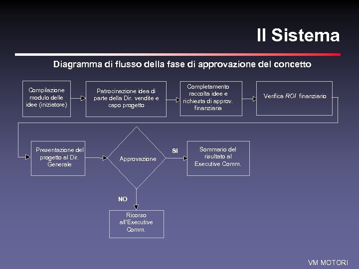 Il Sistema Diagramma di flusso della fase di approvazione del concetto Compilazione modulo delle