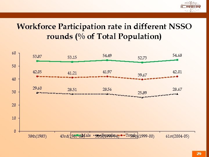 Workforce Participation rate in different NSSO rounds (% of Total Population) 60 53. 87