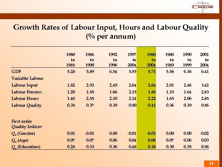 Growth Rates of Labour Input, Hours and Labour Quality (% per annum) 1980 to