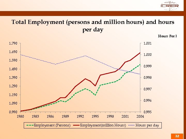 Total Employment (persons and million hours) and hours per day Hours Per Day 1.