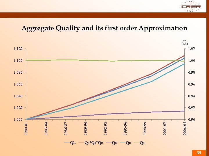 Aggregate Quality and its first order Approximation 0. 96 1. 040 0. 94 1.