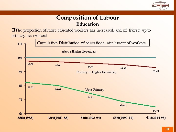 Composition of Labour Education q. The proportion of more educated workers has increased, and