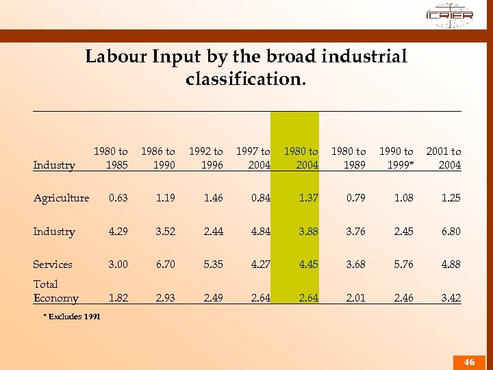 Labour Input by the broad industrial classification. 1980 to 1985 1986 to 1990 1992