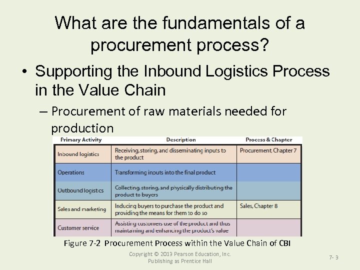 What are the fundamentals of a procurement process? • Supporting the Inbound Logistics Process