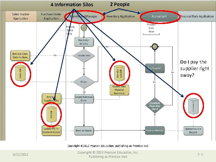 4 Information Silos 2 People Do I pay the supplier right away? 8/22/2011 Copyright