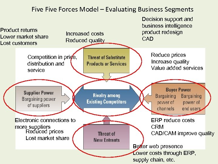 Five Forces Model – Evaluating Business Segments Product returns Lower market share Lost customers