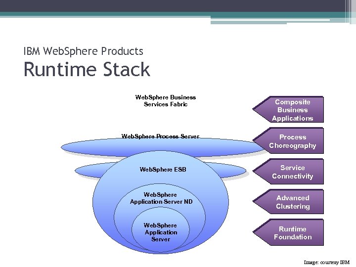IBM Web. Sphere Products Runtime Stack Web. Sphere Business Services Fabric Web. Sphere Process