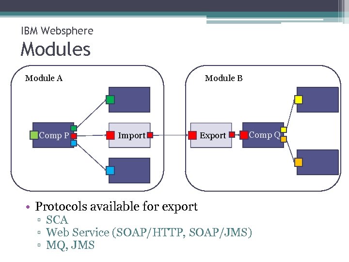 IBM Websphere Modules Module A Comp P Module B Import • Protocols available for