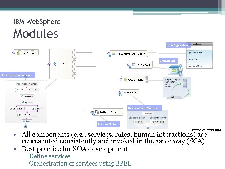IBM Web. Sphere Modules Java Application Human Task BPEL Business Process Business State Machine
