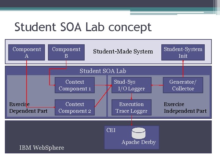 Student SOA Lab concept Component A Component B Student-Made System Student-System Init Student SOA