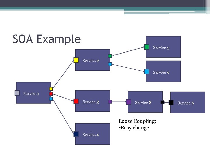 SOA Example Service 5 Service 2 Service 6 Service 1 Service 3 Service 8