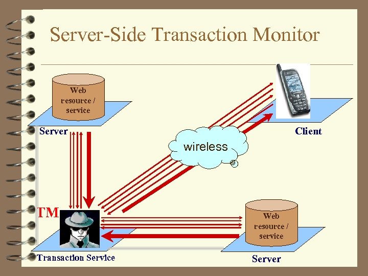 Server-Side Transaction Monitor Web resource / service Server Client wireless TM Transaction Service Web