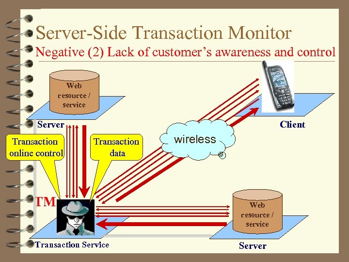 Server-Side Transaction Monitor Negative (2) Lack of customer’s awareness and control Web resource /