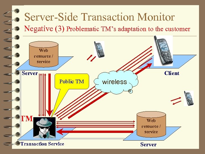 Server-Side Transaction Monitor Negative (3) Problematic TM’s adaptation to the customer Web resource /