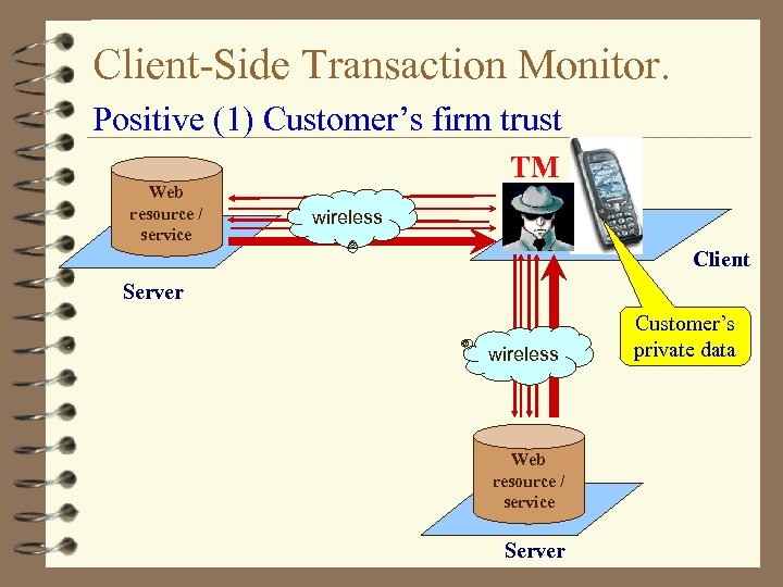 Client-Side Transaction Monitor. Positive (1) Customer’s firm trust Web resource / service TM wireless