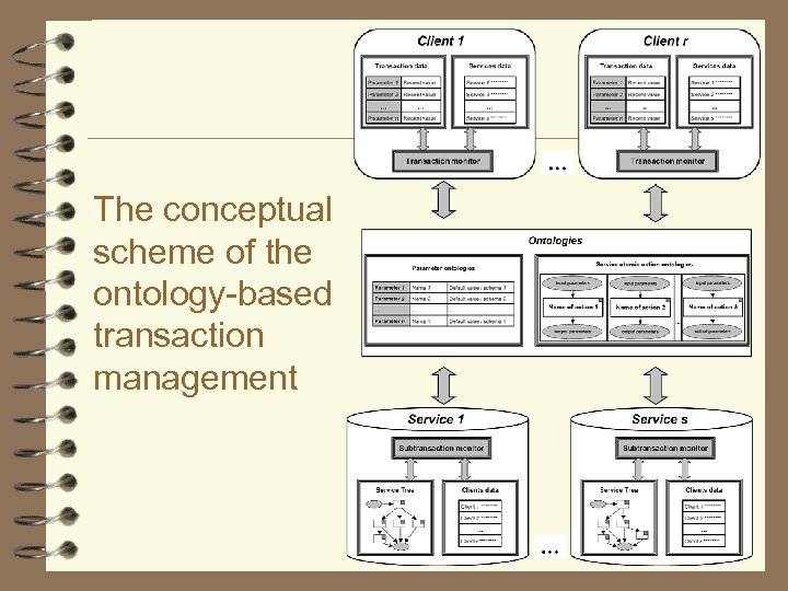 The conceptual scheme of the ontology-based transaction management 
