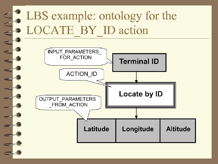 LBS example: ontology for the LOCATE_BY_ID action 