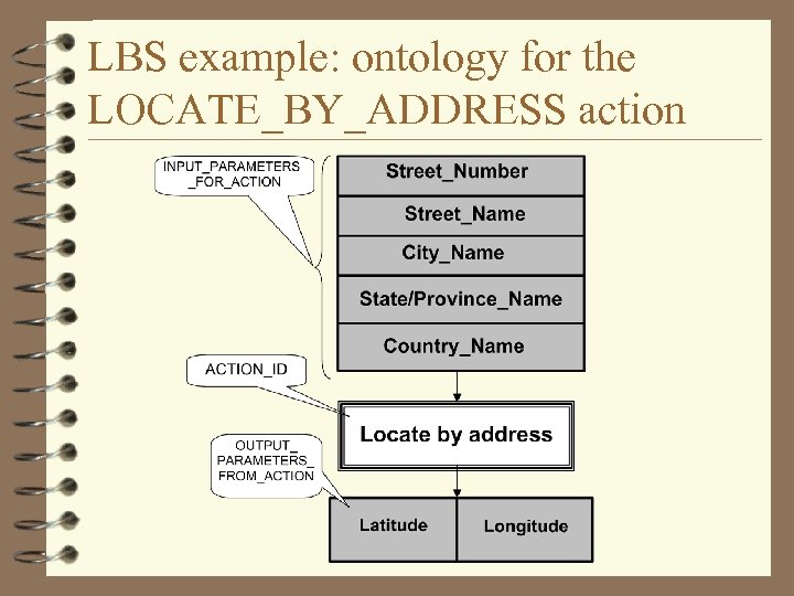 LBS example: ontology for the LOCATE_BY_ADDRESS action 