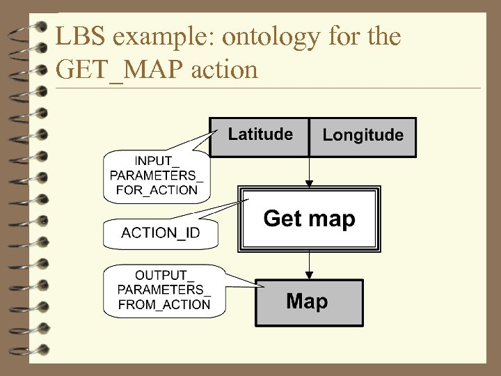 LBS example: ontology for the GET_MAP action 