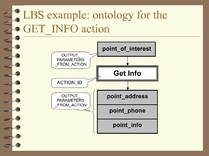 LBS example: ontology for the GET_INFO action 