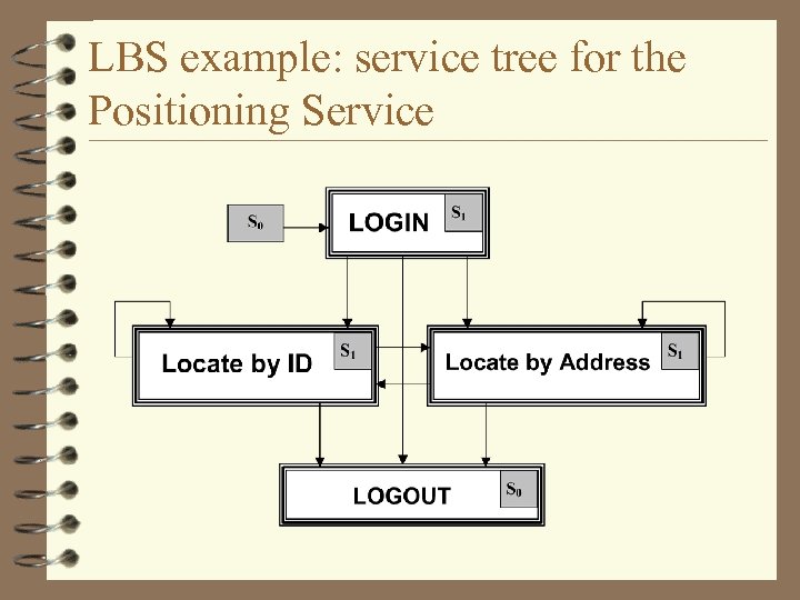 LBS example: service tree for the Positioning Service 