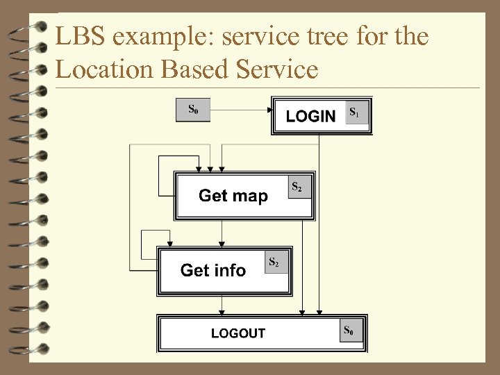 LBS example: service tree for the Location Based Service 