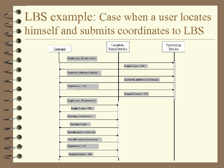 LBS example: Case when a user locates himself and submits coordinates to LBS 