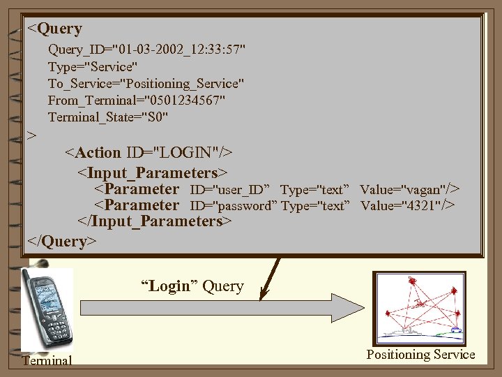 <Query_ID="01 -03 -2002_12: 33: 57" Type="Service" To_Service="Positioning_Service" From_Terminal="0501234567" Terminal_State="S 0" > <Action ID="LOGIN"/> <Input_Parameters>