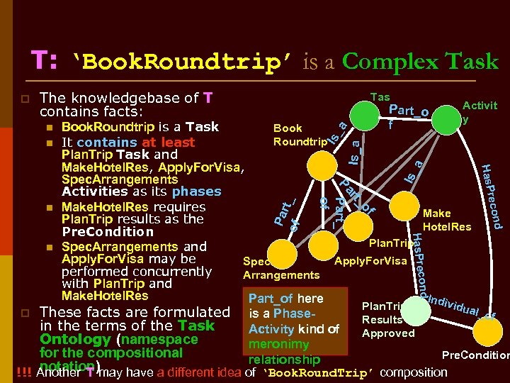 T: ‘Book. Roundtrip’ is a Complex Task p The knowledgebase of T contains facts: