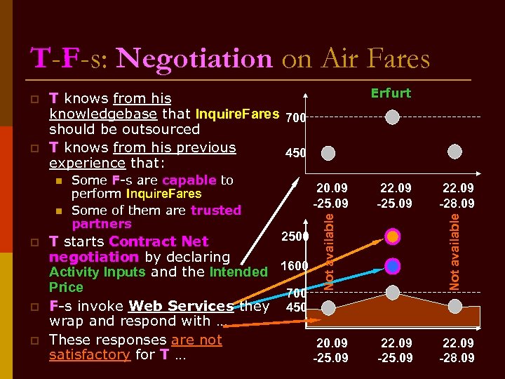 T-F-s: Negotiation on Air Fares n n p p p Some F-s are capable
