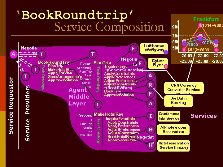 ‘Book. Roundtrip’ Service Composition A Negotia te T F T Negotia Book. Round. Trip