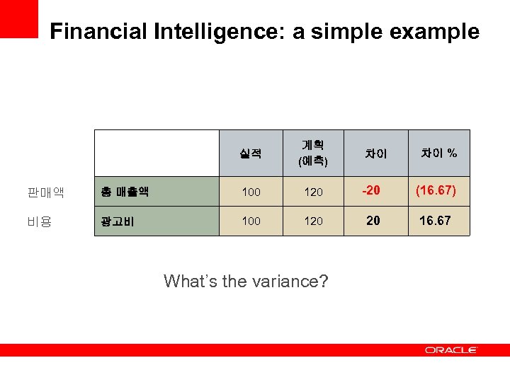Financial Intelligence: a simple example 실적 계획 (예측) 차이 차이 % 판매액 총 매출액
