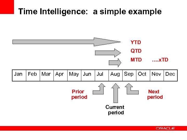 Time Intelligence: a simple example YTD QTD MTD …. x. TD Jan Feb Mar