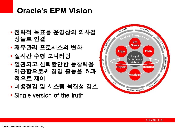 Oracle’s EPM Vision • 전략적 목표를 운영상의 의사결 정들로 연결 • 재무관리 프로세스의 변화