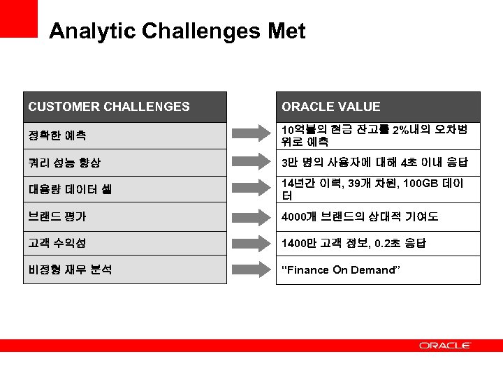 Analytic Challenges Met CUSTOMER CHALLENGES ORACLE VALUE 정확한 예측 10억불의 현금 잔고를 2%내의 오차범