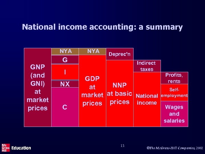 National income accounting: a summary NYA GNP (and GNI) at market prices G I