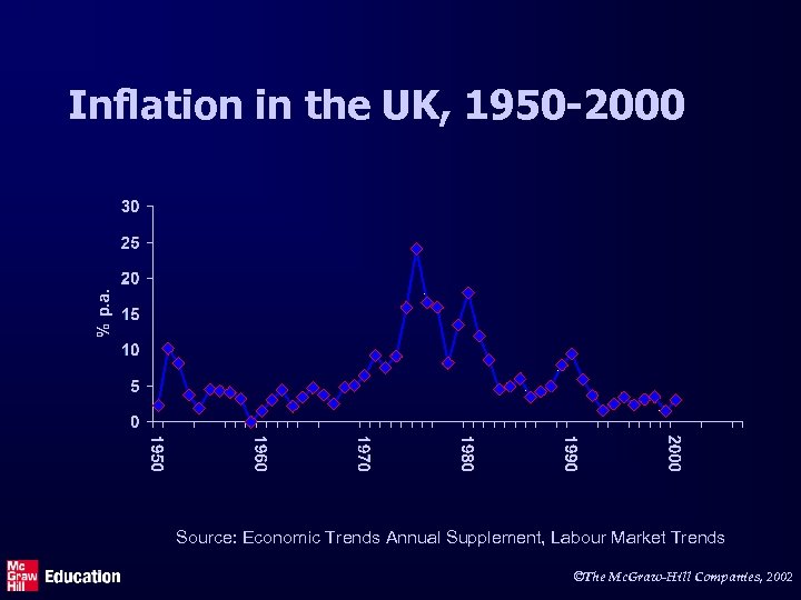 Inflation in the UK, 1950 -2000 Source: Economic Trends Annual Supplement, Labour Market Trends