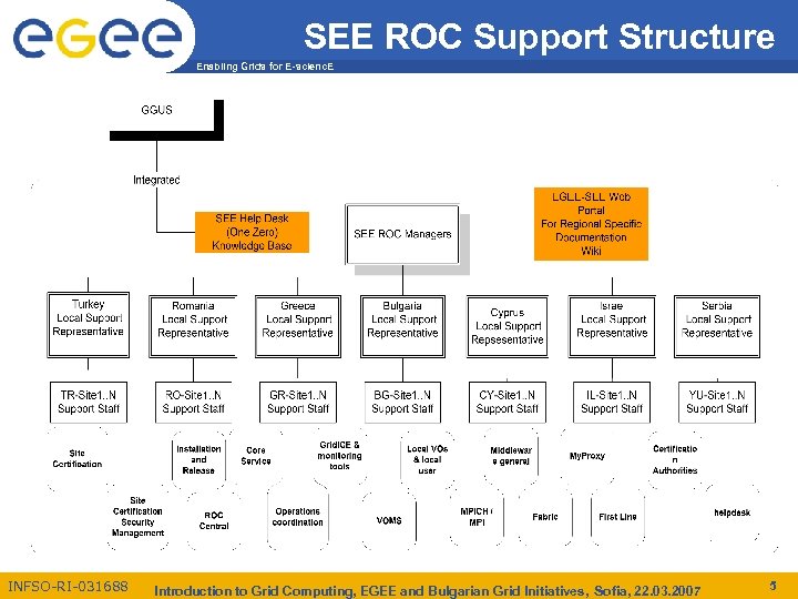 SEE ROC Support Structure Enabling Grids for E-scienc. E INFSO-RI-031688 Introduction to Grid Computing,