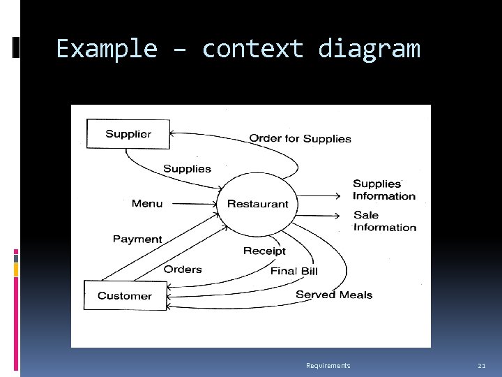 Example – context diagram Requirements 21 